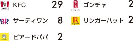 KFC 29、サーティワン 8、リンガーハット 2、ゴンチャ 2、ビアードパパ 2