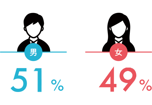 男55% 女45%