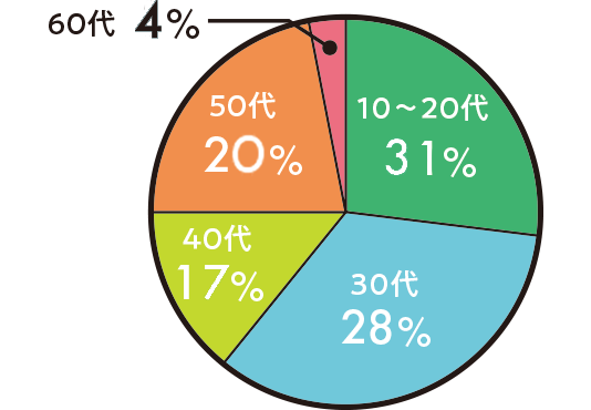 10〜20代 27%、30代 34%、40代 14%、50代 22%、60代3%